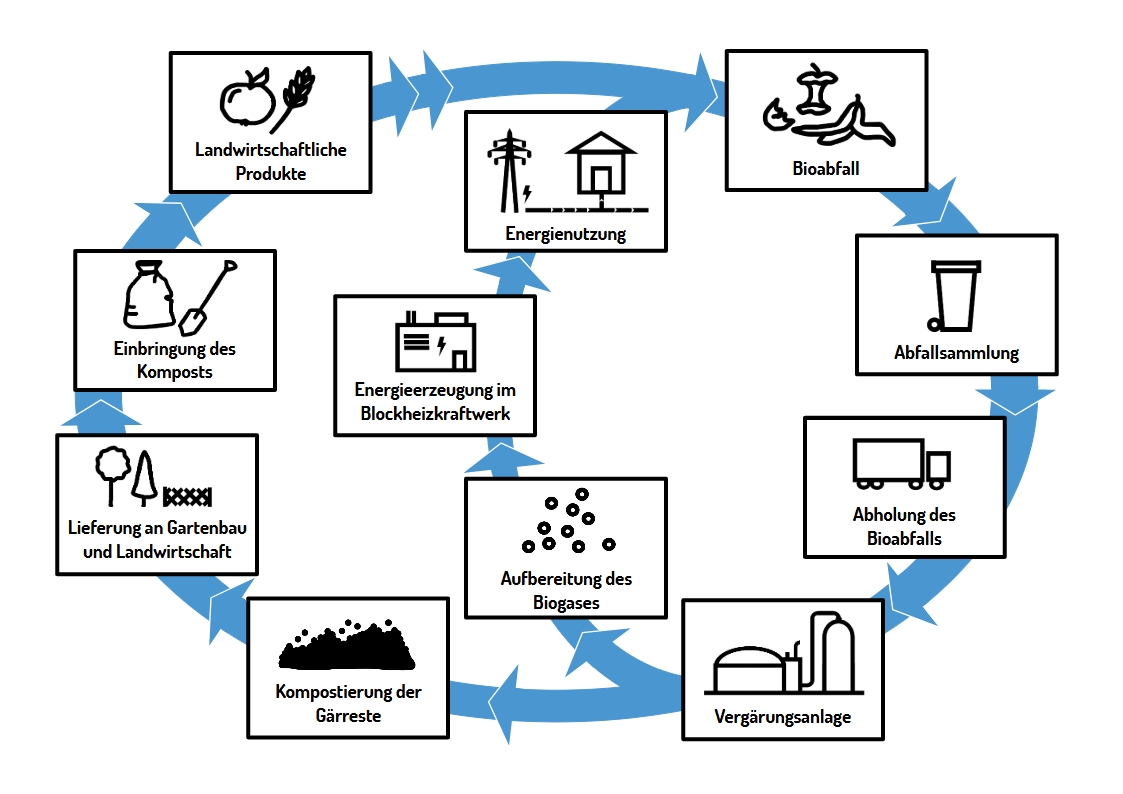 Schematischer Kreislauf vom Bioabfall zu Strom und Kompost